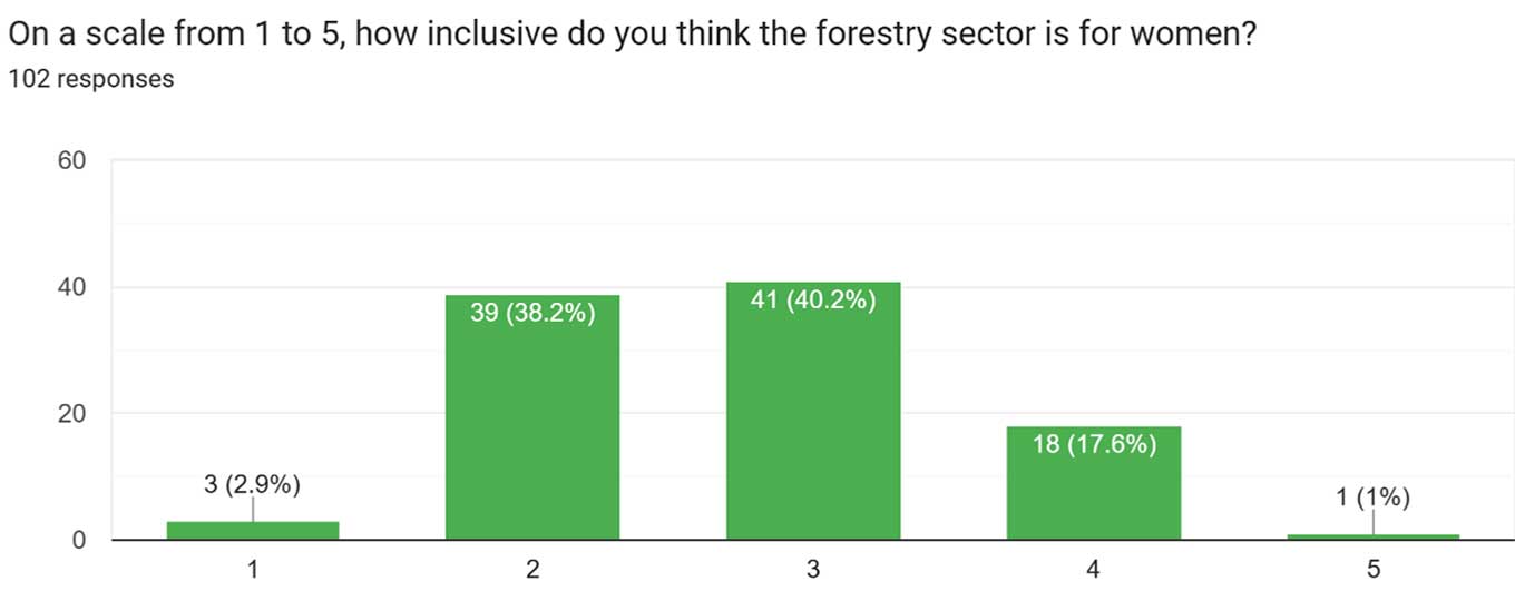 women in forestry 2 grafico 1